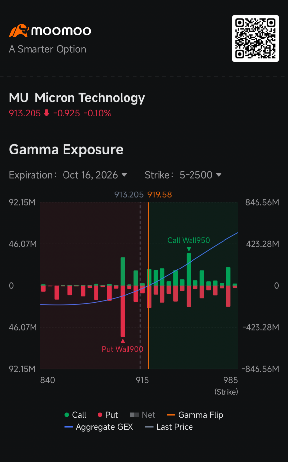 Micron ทวงคืนระดับ 900 ดอลลาร์ หลังพรีเมียมความกลัวในออปชันเริ่มลดลง: คุยเฟื่องเรื่องออปชัน