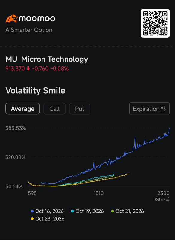 Micron ทวงคืนระดับ 900 ดอลลาร์ หลังพรีเมียมความกลัวในออปชันเริ่มลดลง: คุยเฟื่องเรื่องออปชัน