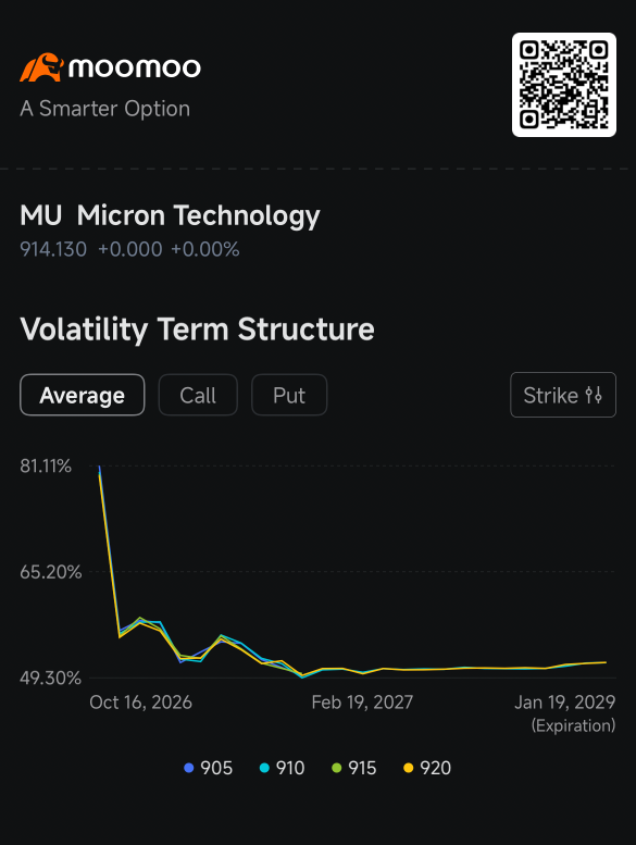 Micron ทวงคืนระดับ 900 ดอลลาร์ หลังพรีเมียมความกลัวในออปชันเริ่มลดลง: คุยเฟื่องเรื่องออปชัน