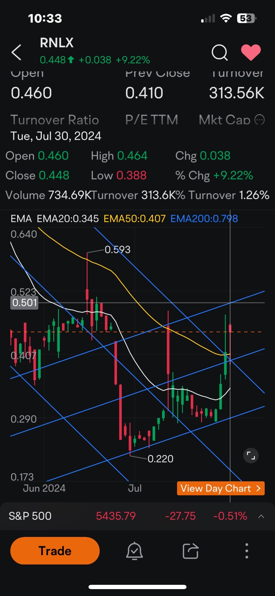 $Renalytix (RNLX.US)$ 她在找50美分。