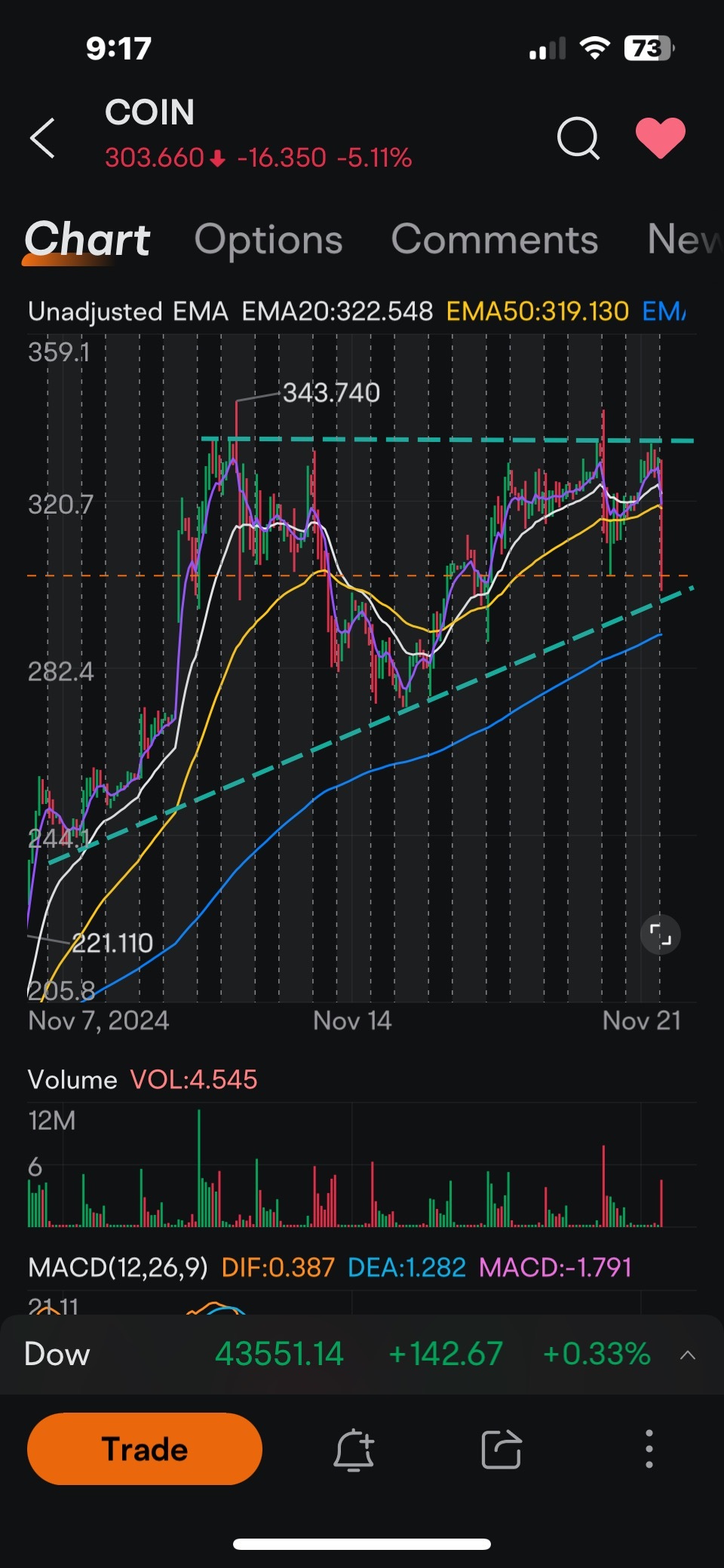 $コインベース (COIN.US)$ 大規模な絞り込み後に統合しています。全セクター。