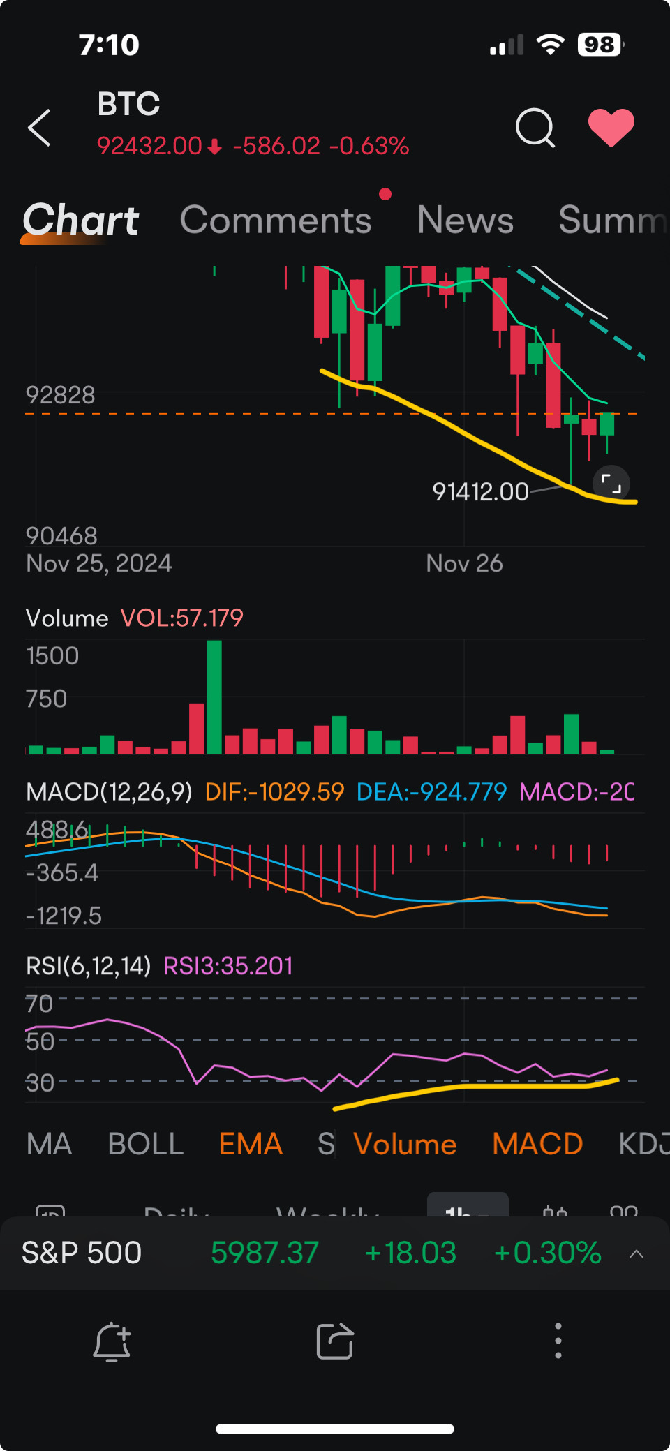 $比特币 (BTC.CC)$ 小时图上出现看好背离。在这里保持看好。