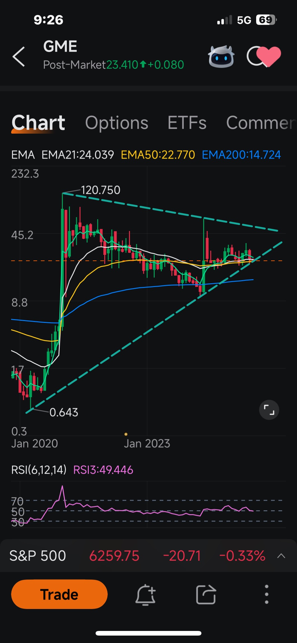 GameStop (GME.US)$ Zoom out far….. HUGEEEEE bull flag on th... - moomoo  Community