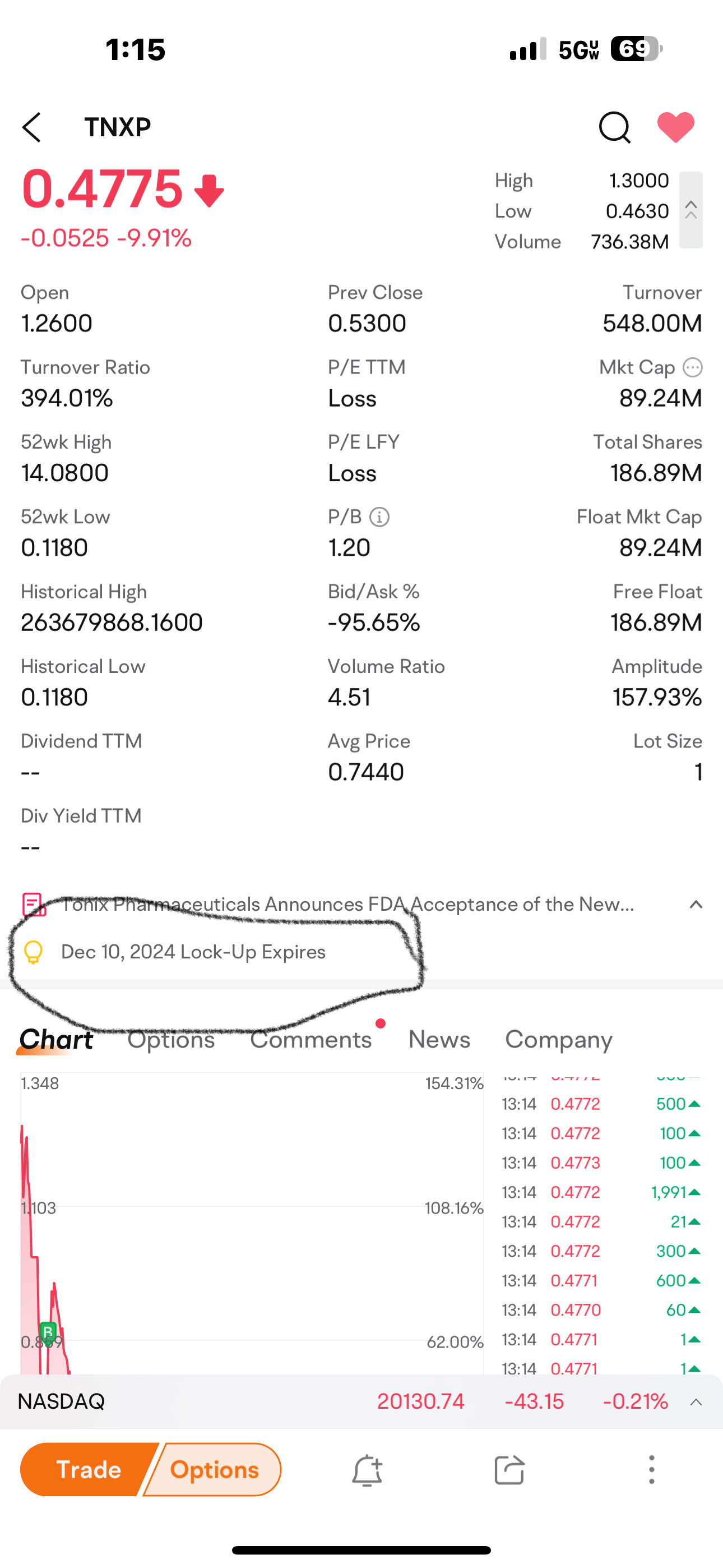 $Tonix Pharmaceuticals (TNXP.US)$