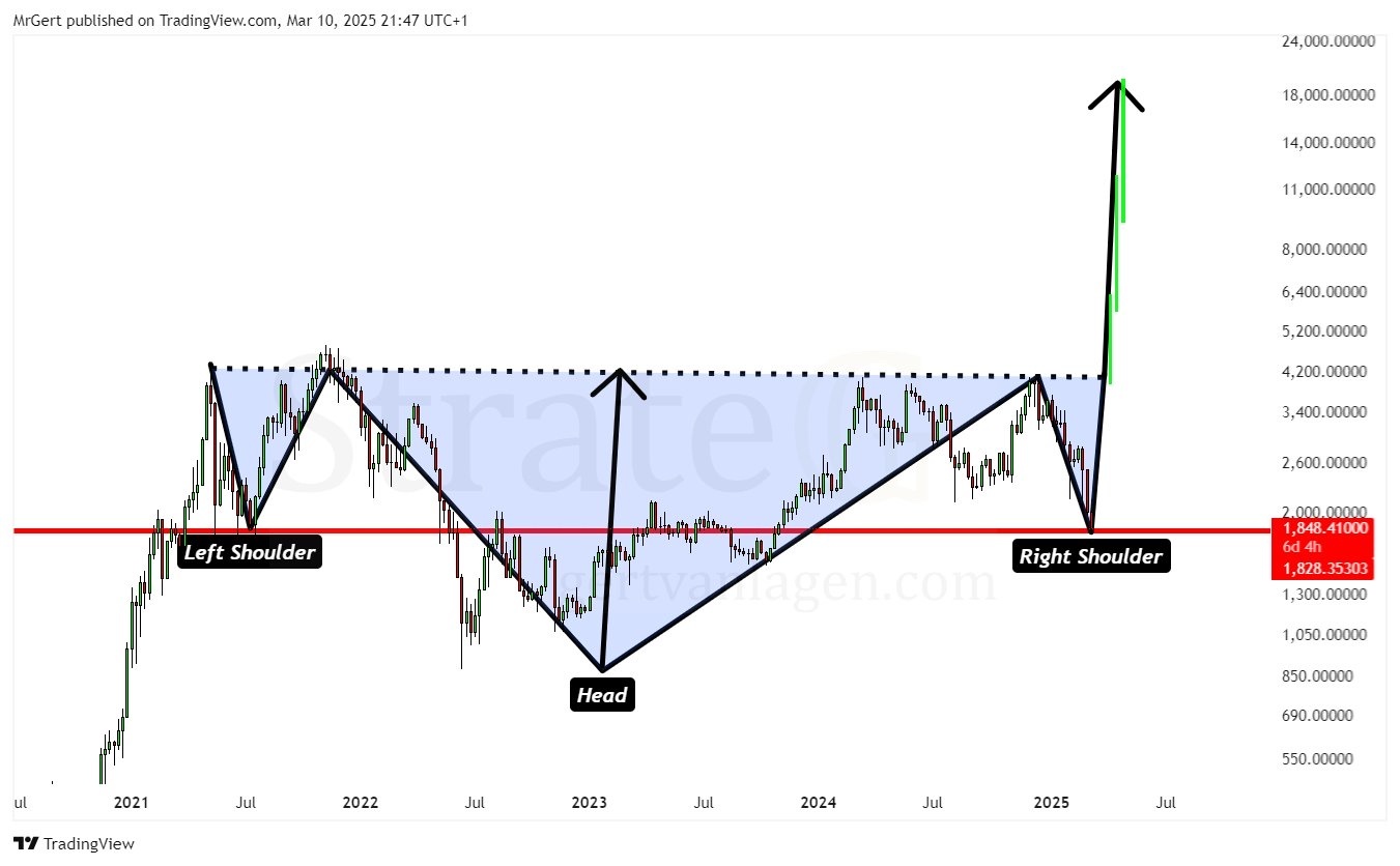 イーサリアム (ETH.CC)$ こちらです！4年のETHの完璧な逆ヘッドアンドショルダーです。2万の価格目標です。 - moomooコミュニティ