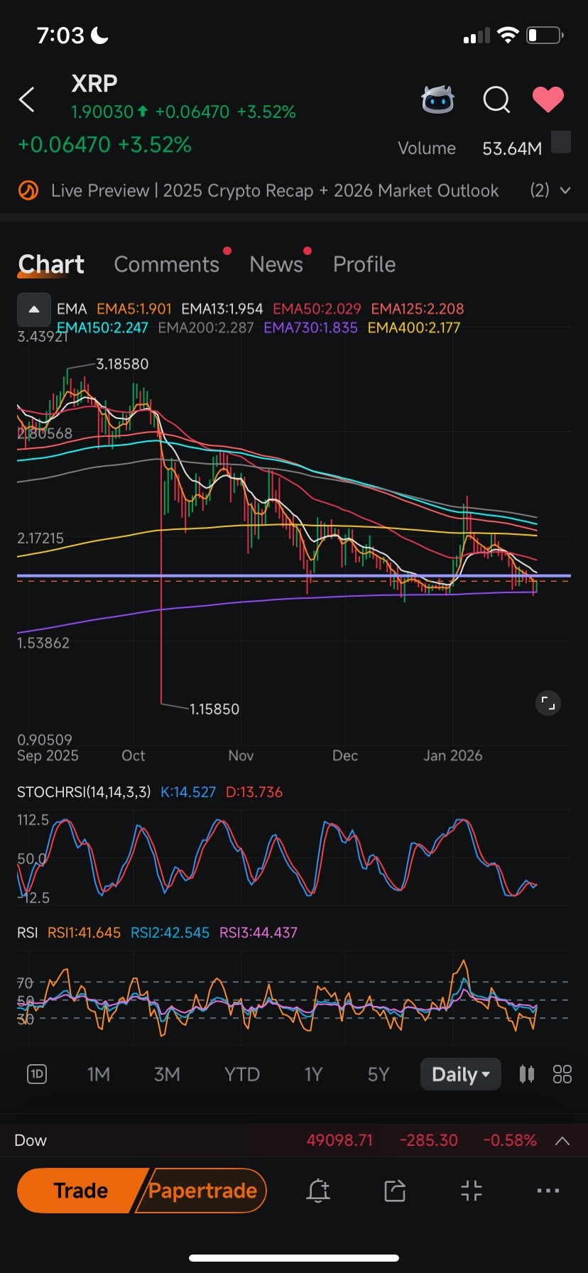 Ripple (XRP.CC)$ we bounced off the 730EMA. everytime that ... - moomoo  Community