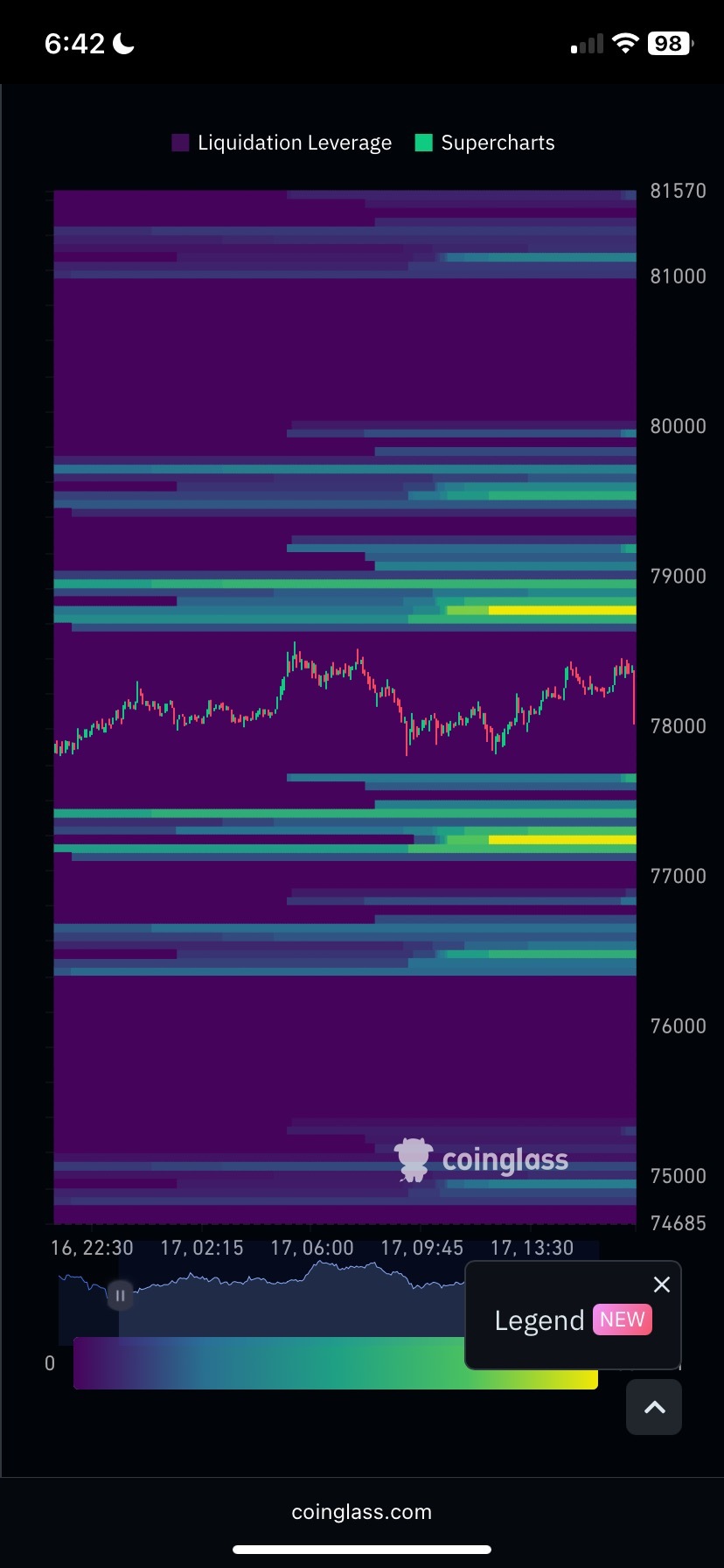 $Bitcoin (BTC.CC)$ Long leveraged traders just got wiped out. this is what will keep bringing the price down until liquidity is very huge on shorts. We could snap roght back up to 79k $Ripple (XRP.CC)$$Solana (SOL.CC)$$Ethereum (ETH.CC)$