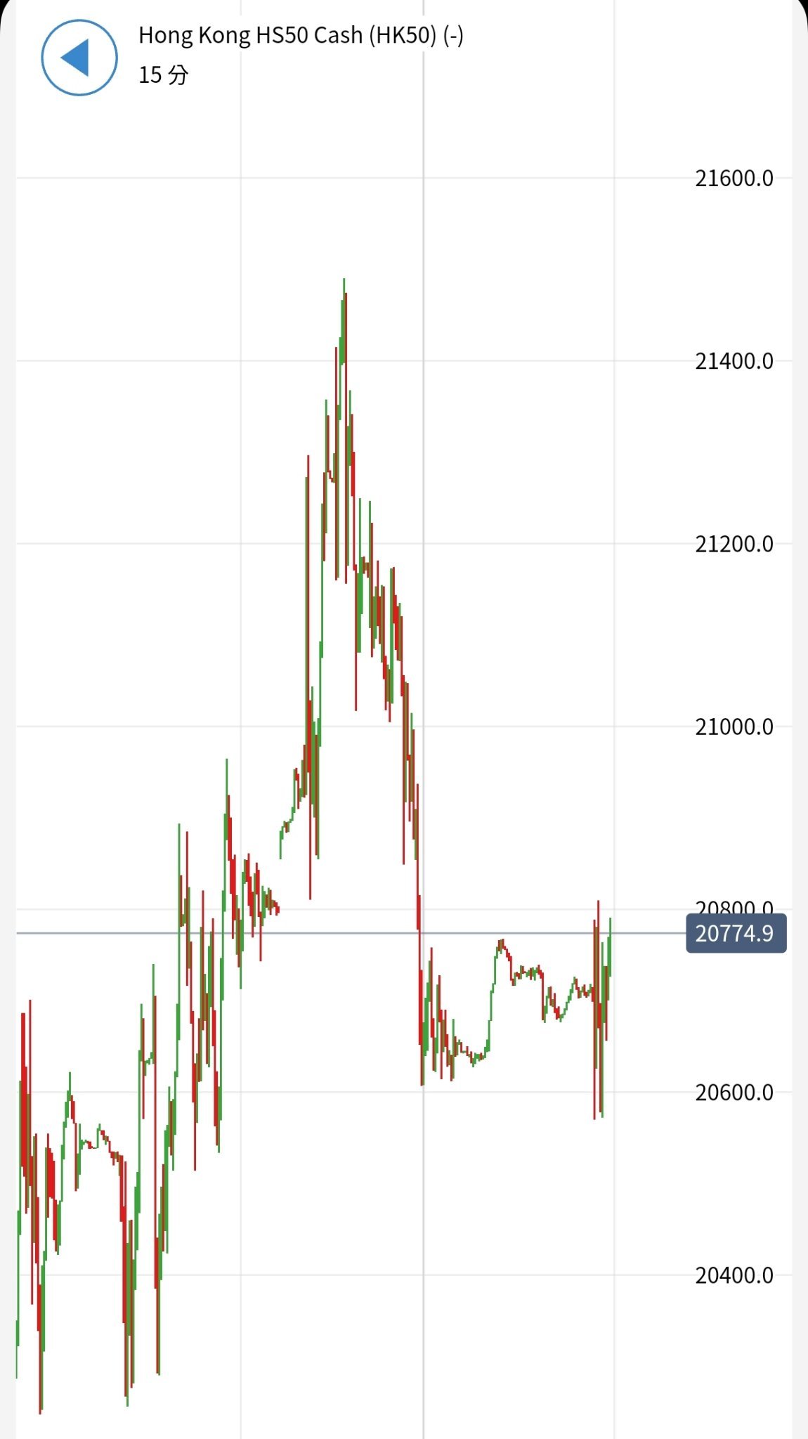 $南方兩倍做空恆指 (07500.HK)$ 果然21600有阻力[壞笑][壞笑][壞笑]，7500有望急彈！