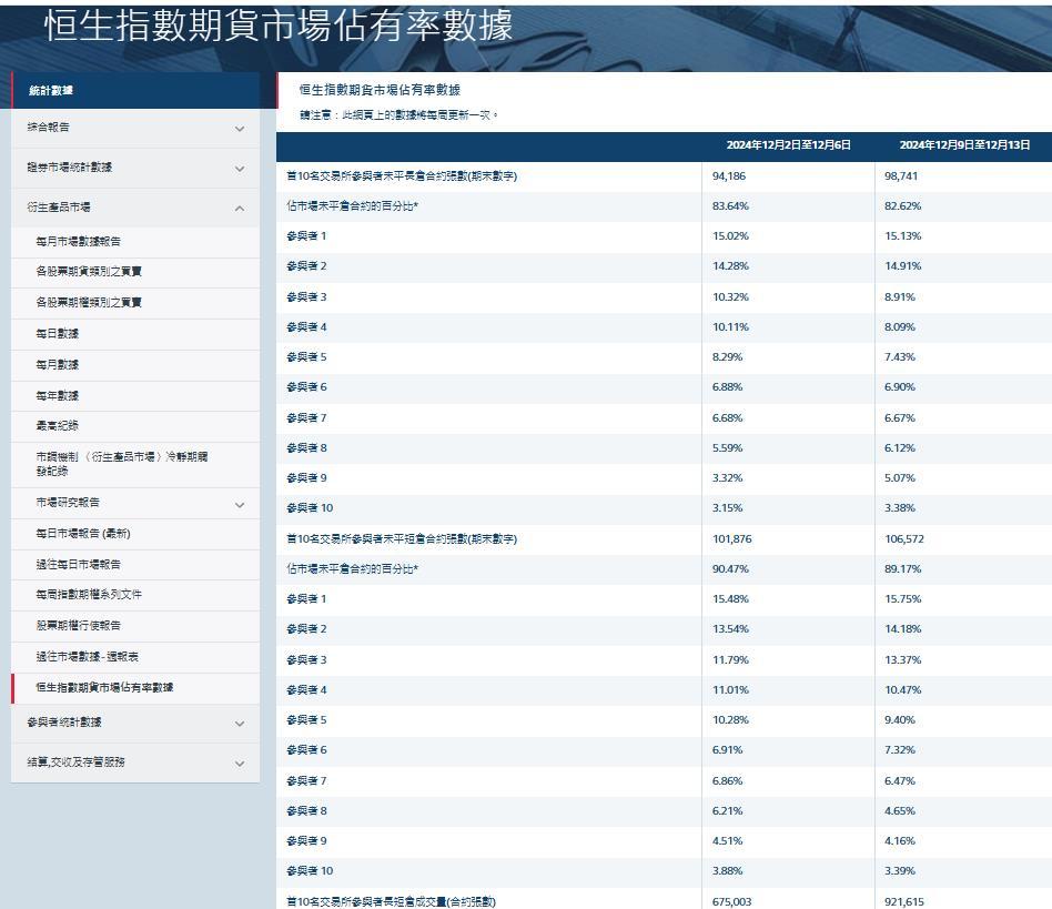 $恒生指数 (800000.HK)$ 大熊方持有7831张HSF，比大牛方多。 下跌3000点是他们的目标。 HSI=16800