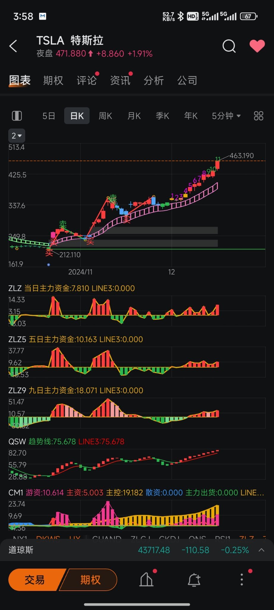 $特斯拉 (TSLA.US)$ 此起彼伏 ，特斯拉突破后一路向上，这下该冲击500了，英伟达在这个位置确又要回调。$特斯拉 (TSLA.US)$$英伟达 (NVDA.US)$