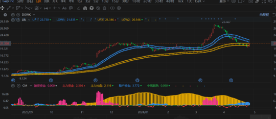 Fully grasp the capital trends: The CM capital chip analysis Indicators make investment decisions more scientific.