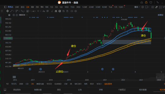 DK（多空梯子）指標分享。