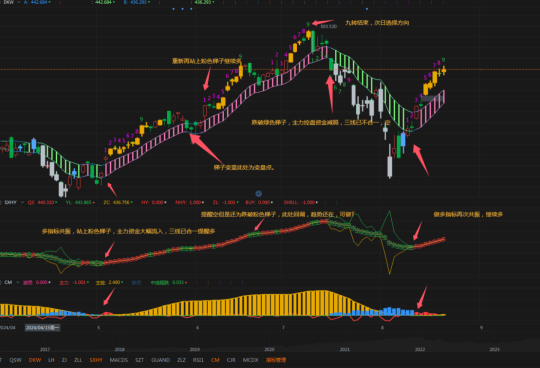 The Three-Line Integration (SXHY) Indicators: A new perspective on stock trading.