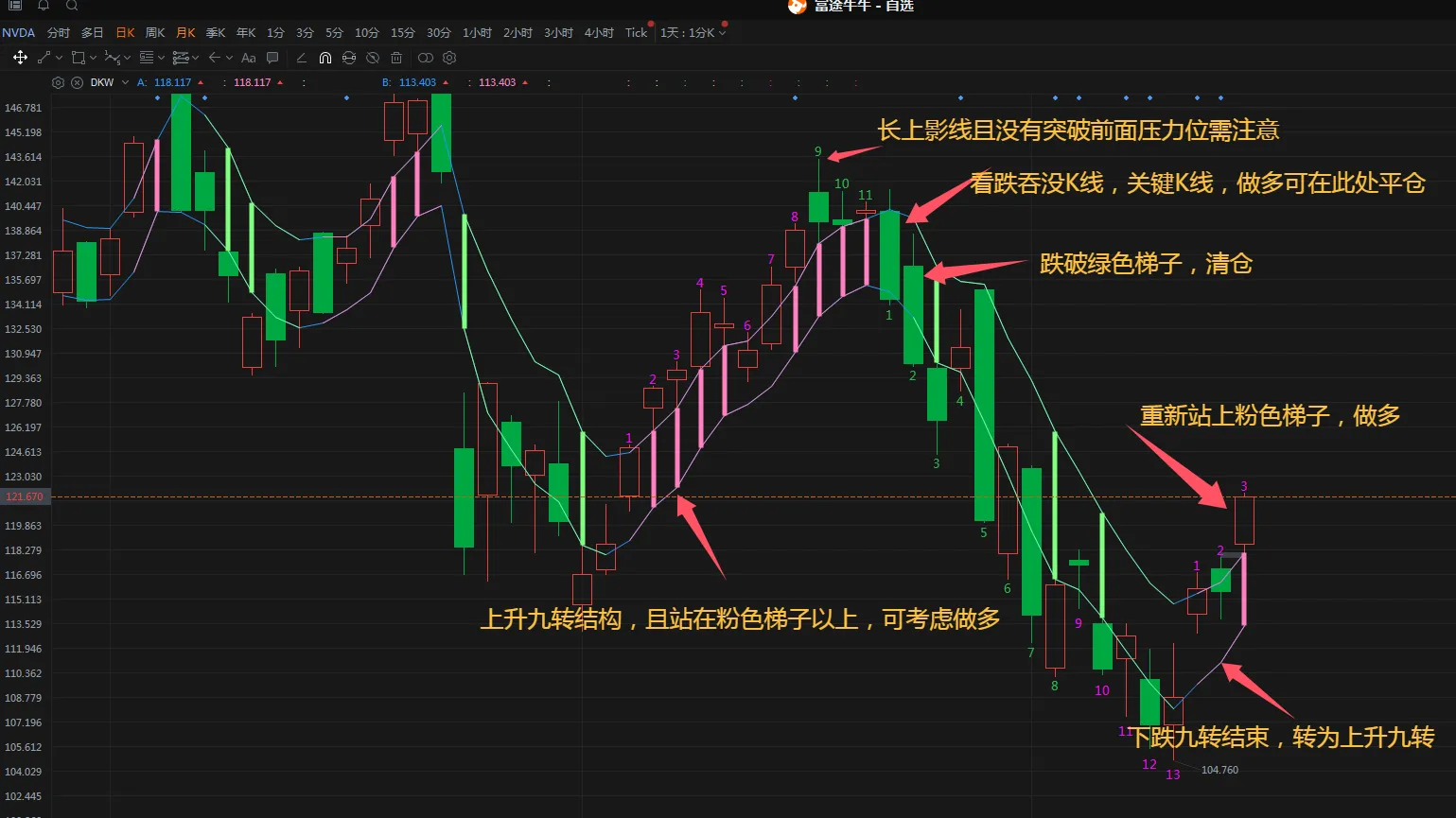 支持自定义周期，全新短线多空王(DKW)指标来袭! - moomoo 社区