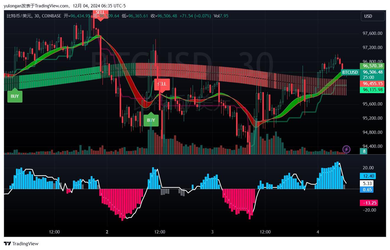 $Bitcoin (BTC.CC)$[Share Link: COINBASE:BTCUSD Chart Image by yulongan] BTC has successfully consolidated and issued a buy signal... The calm before the storm