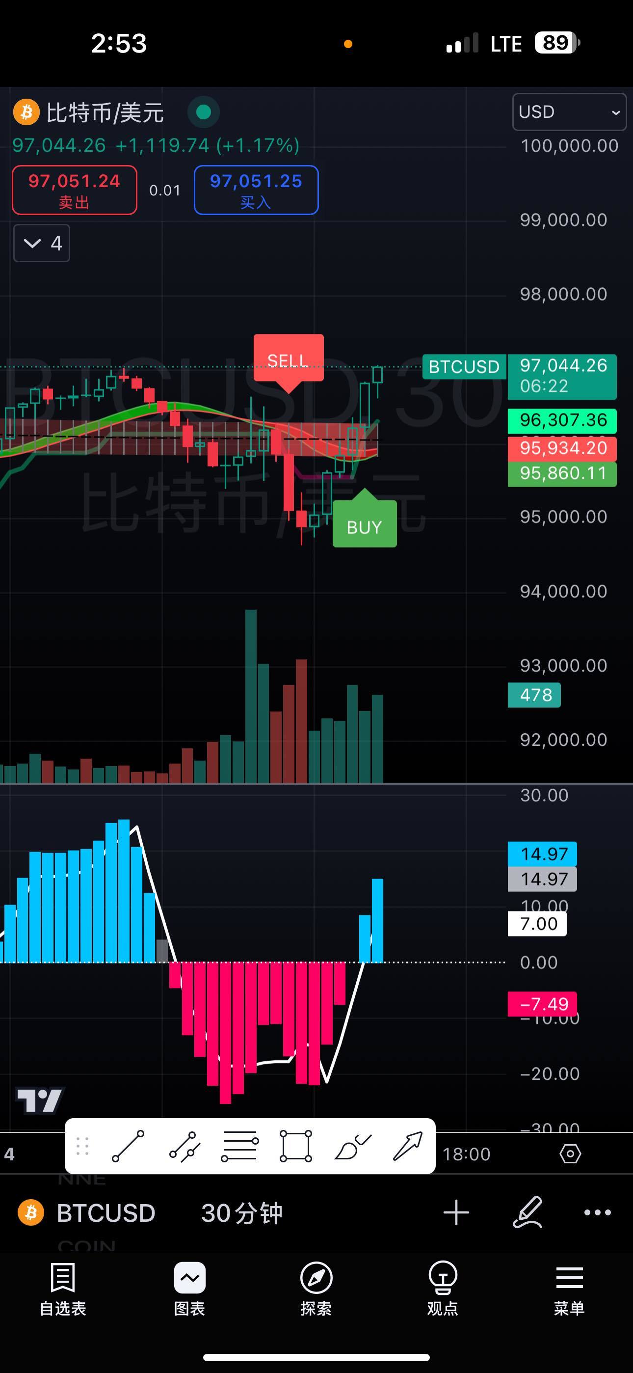 $比特幣 (BTC.CC)$ 再次強烈買入信號