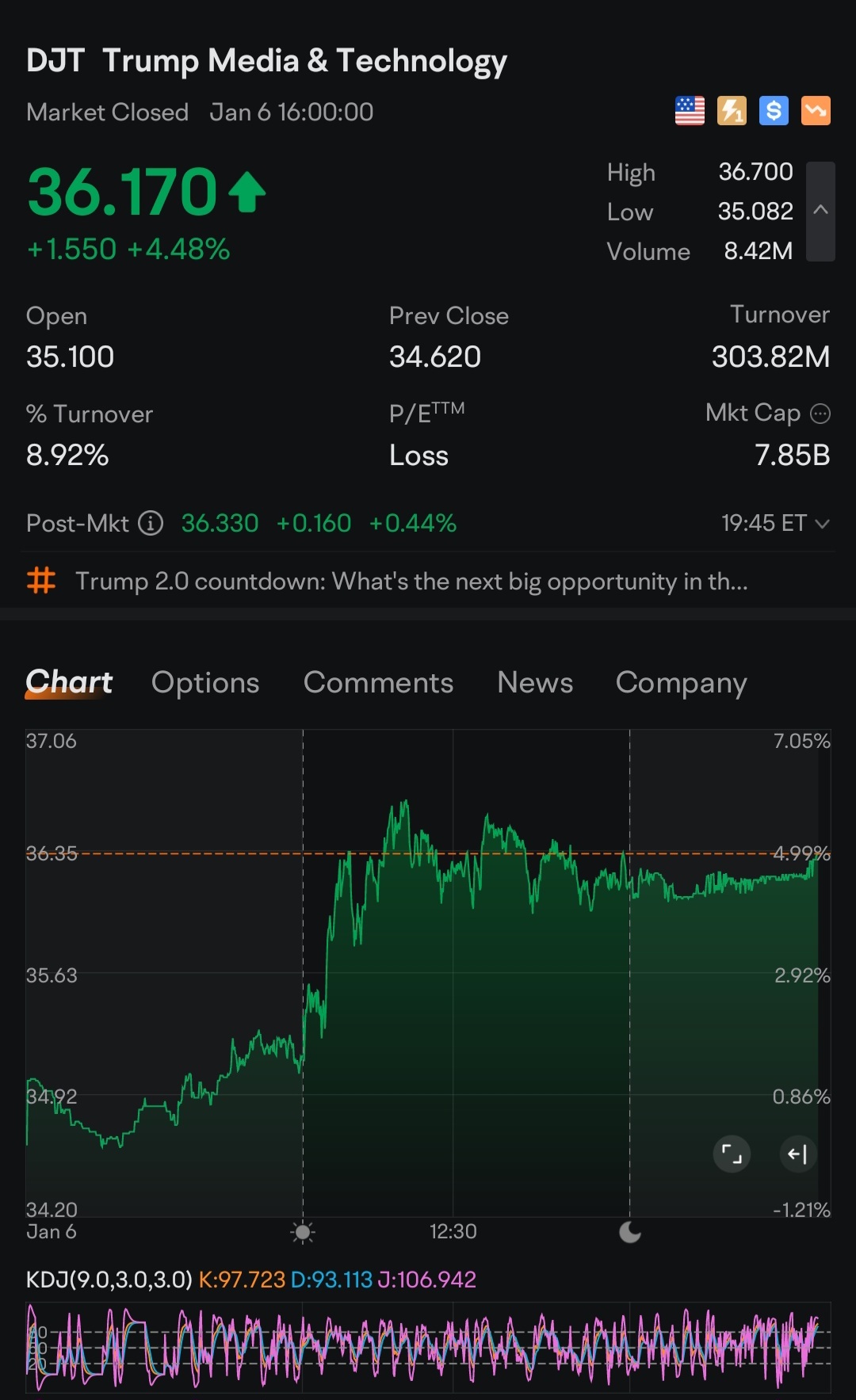 $AMCエンターテインメント クラスA (AMC.US)$ パンダさん、$DJT グループで最近見かけないですね。特に$DJt の空売りが辛くなってきたのかなと思います。こちらはあなたのためのリマインダーです ;) 忘れないようにね！