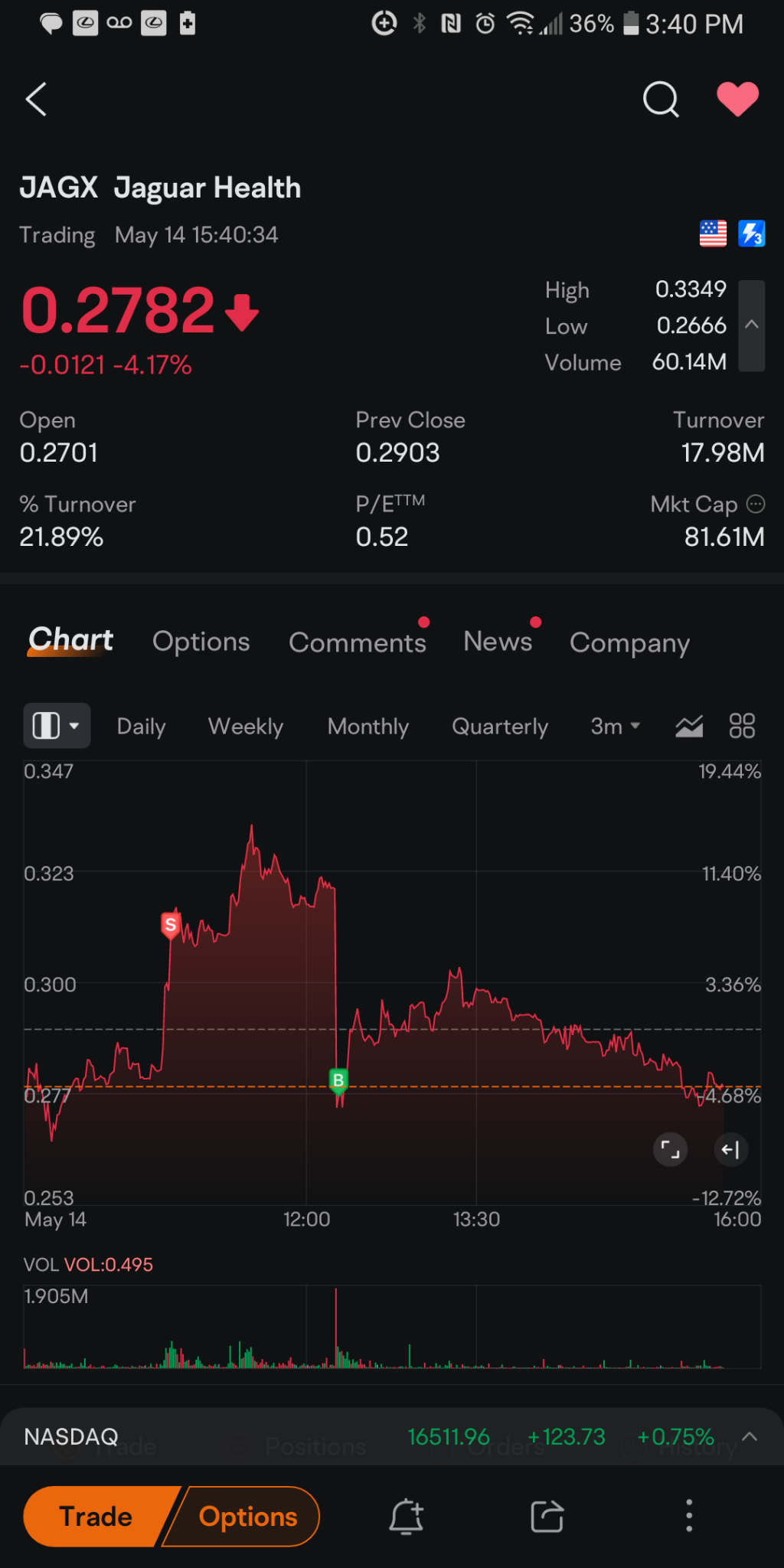 $Jaguar Health (JAGX.US)$