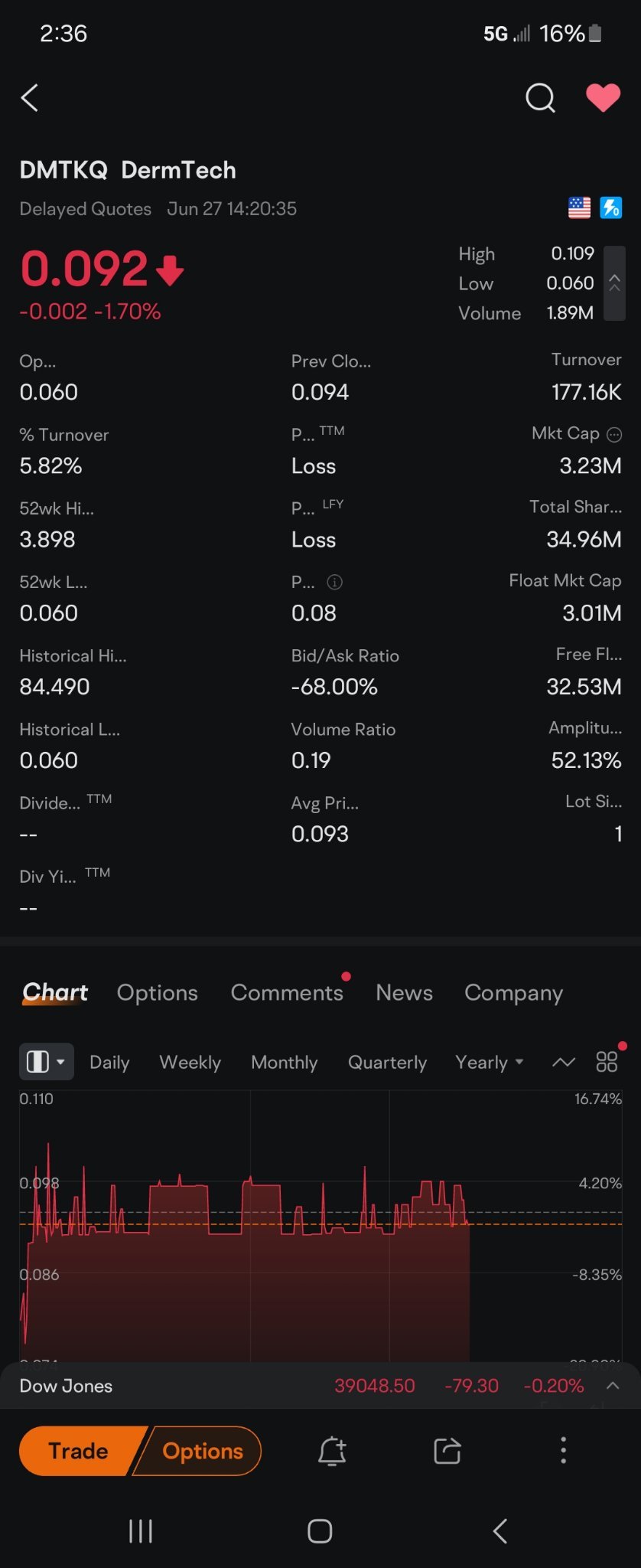 $Allarity Therapeutics (ALLR.US)$$Allarity Therapeutics (ALLR.US)$ don't buy this they filling bankruptcy