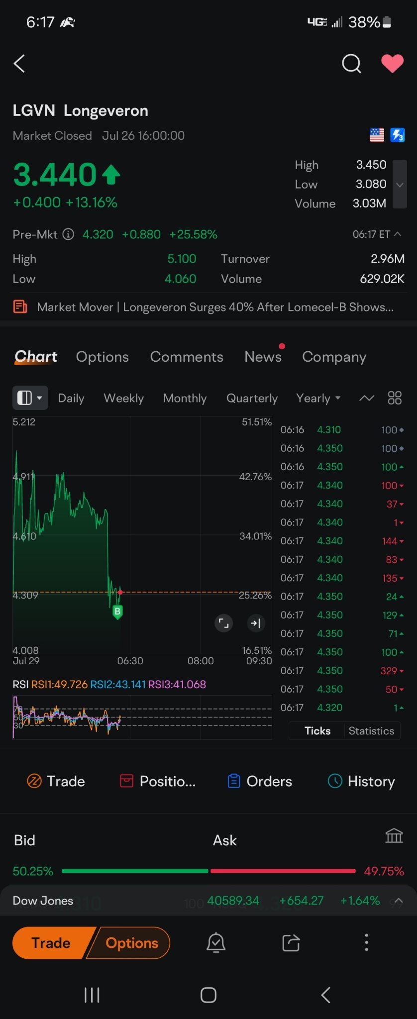 $Longeveron (LGVN.US)$ 嘗試。再次感謝