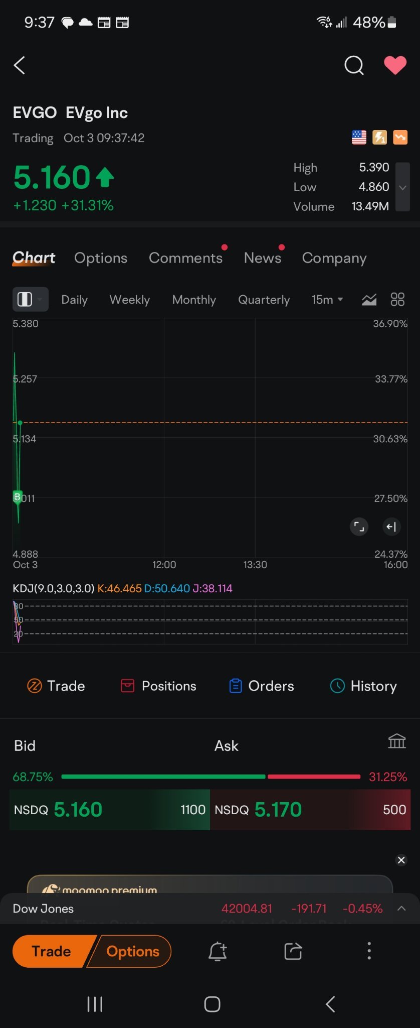 $EVgo Inc (EVGO.US)$