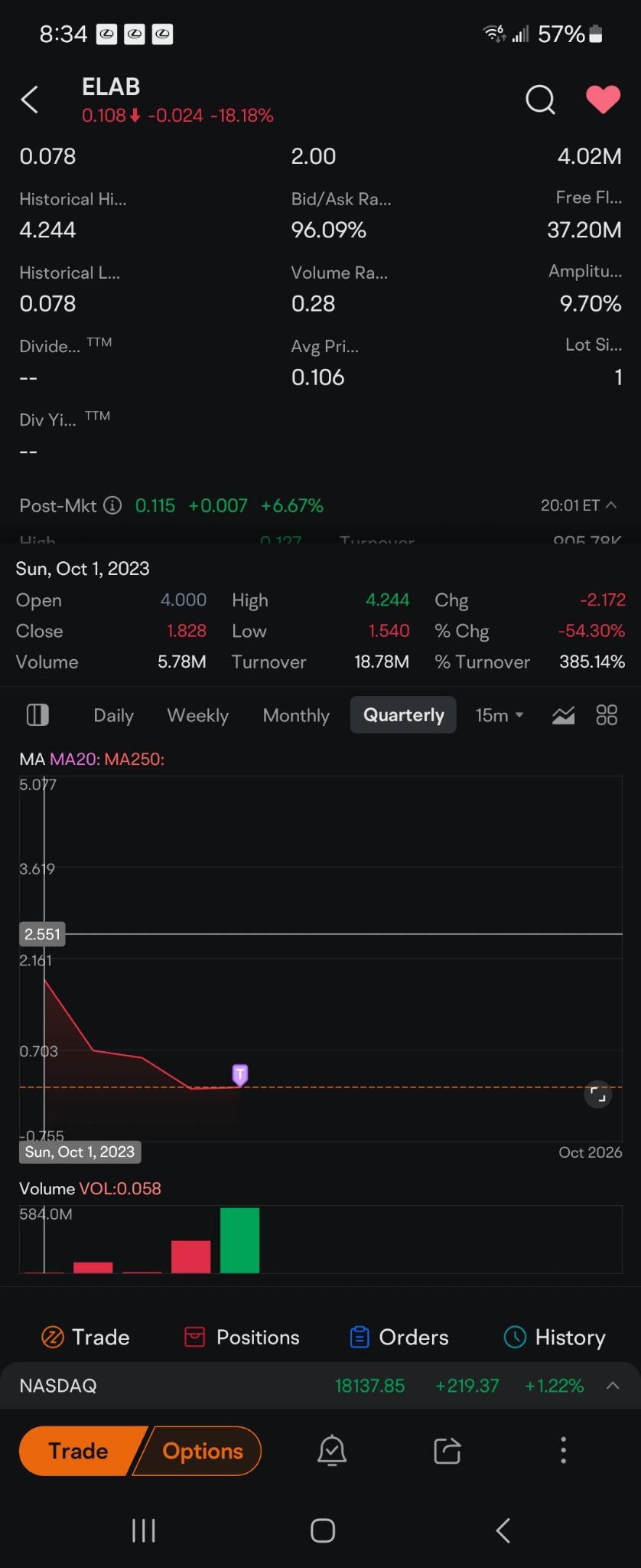 $Elevai Labs (ELAB.US)$ 去年十月以四元購入。嗯... 我非金融顧問。記得要設置停損點。或追蹤停損點。要小心。買低價賣高價。不要對股票動了情[Heart]。買進賣出買進賣出。現在 如果世界沒有結束🌎。讓我們在下周賺點錢。別忘了幫助那些需要一雙襪子、手套或九角九分錢帽子的無家可歸者。冬天會很冷。無...