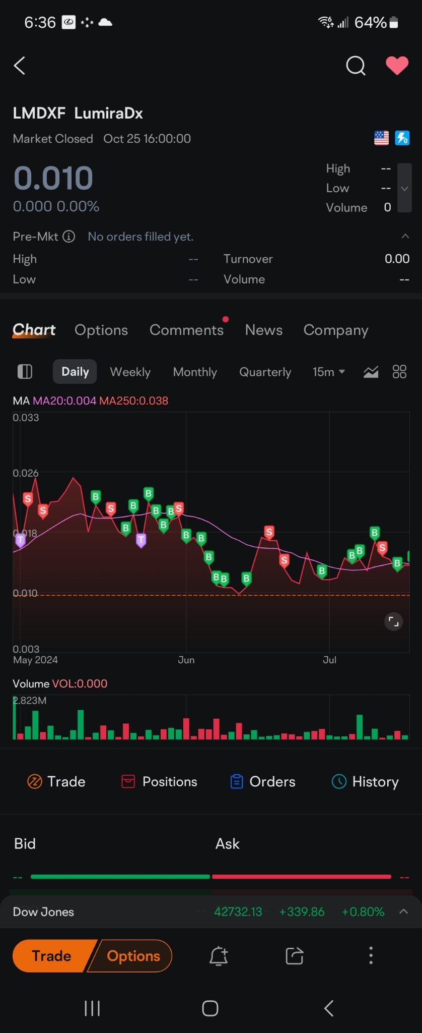 $特斯拉（TSLA.US）$ ((((((((((( 新闻快讯 ))))))))))))))$LumiraDx（LMDXF.US）$ Ryand。当它在20.00时是什么时候。我一直在MGLO中 浸泡 一段时间，上次它是20.00。还在下跌。 ((((((( MOOMOO)))))))))) 我希望你有足够的亿万可以支...