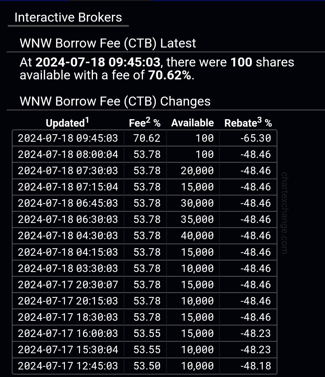 $メイウーテクノロジー(WNW.US)$の借入料が上がり、借り入れできる株式は100株のみとなっています。