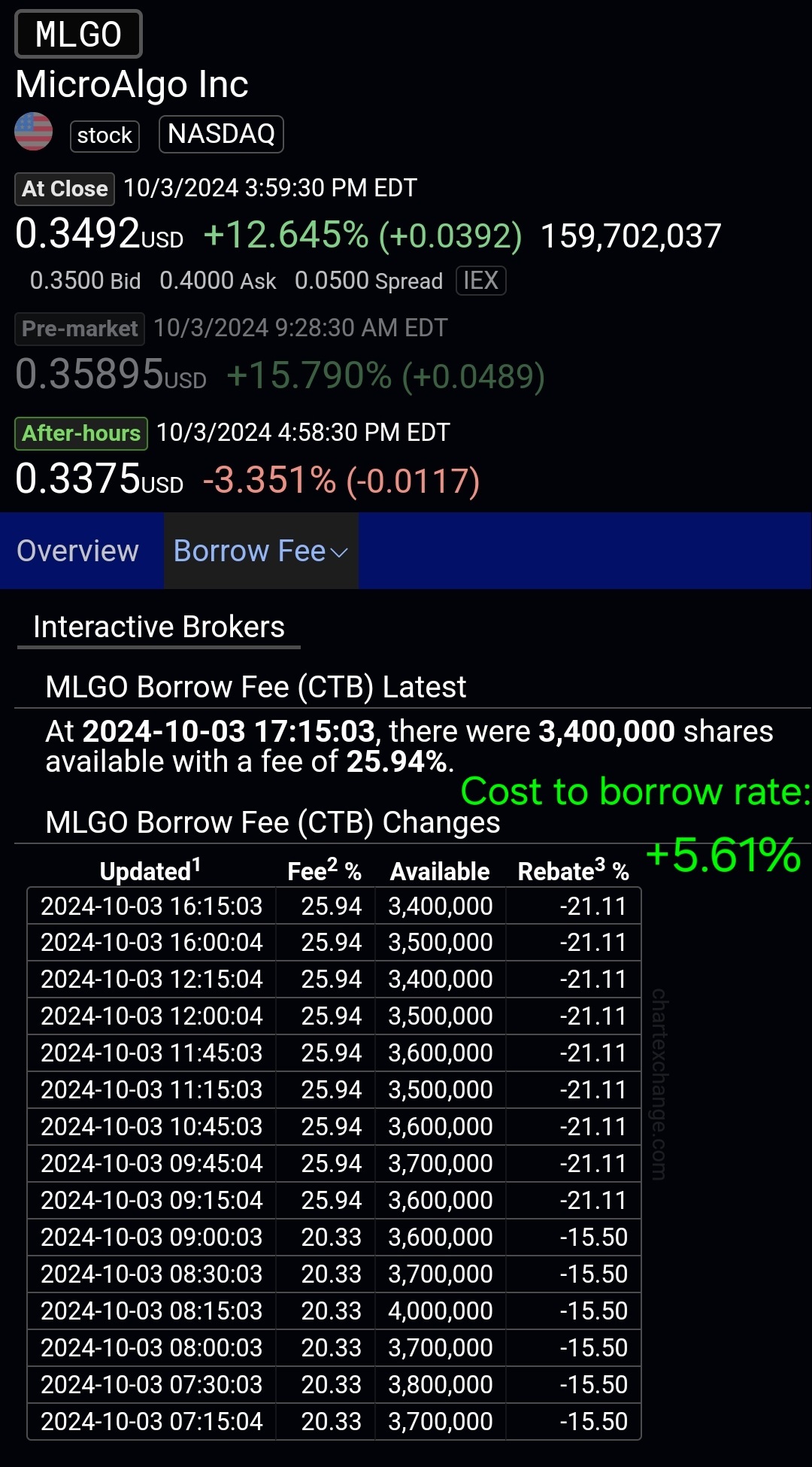 cost to borrow rate up