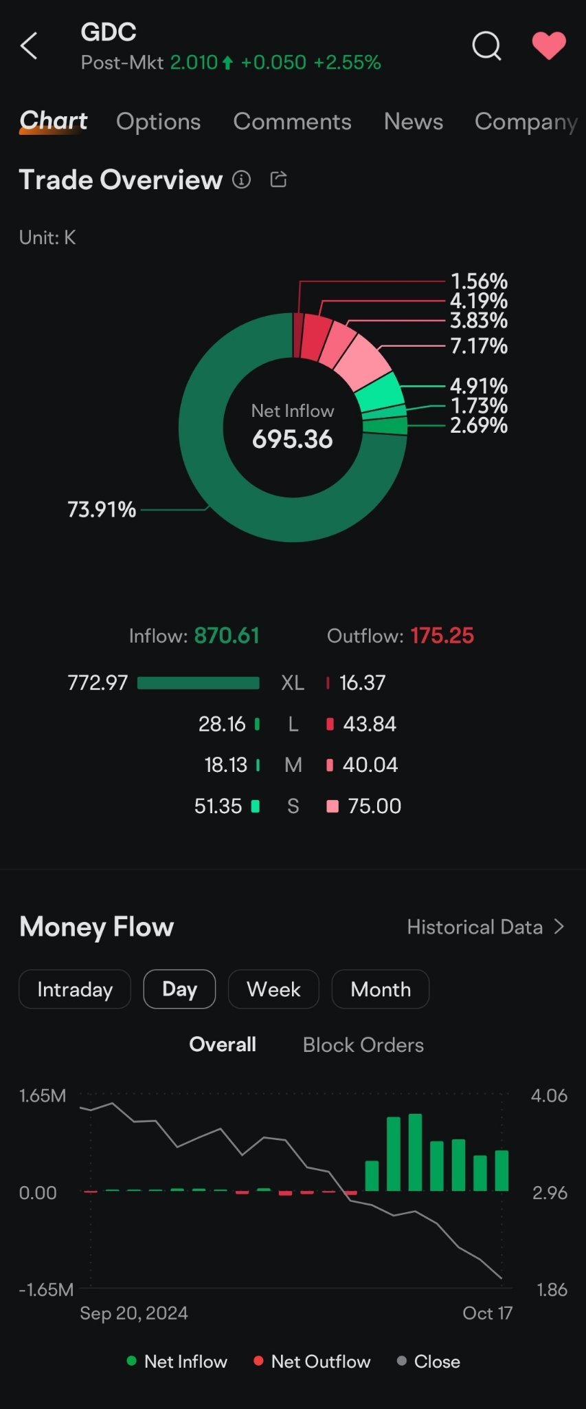 $GD Culture Group (GDC.US)$ 7 net inflow positive days in a row. Tomorrow might be interesting...