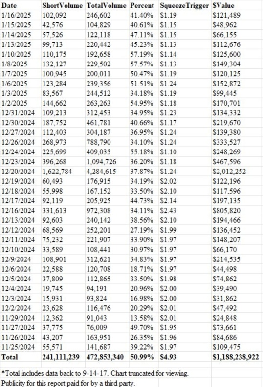 241M shares naked short