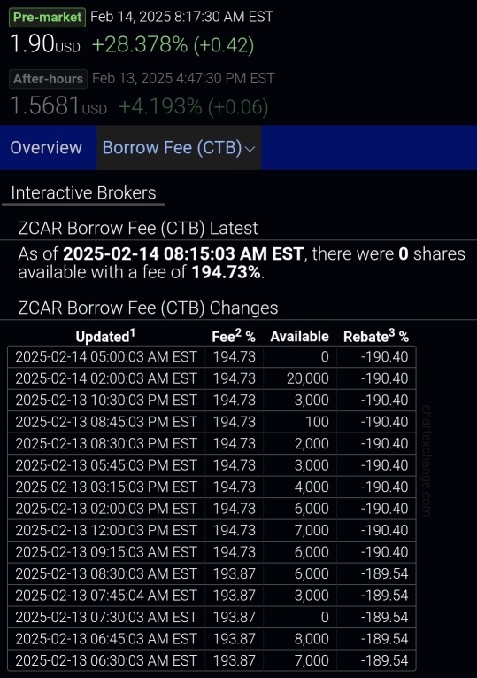 zero shares to borrow