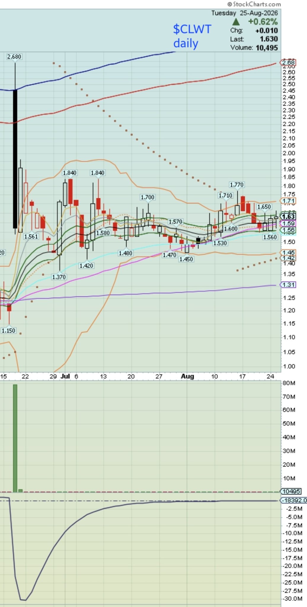 Stock Chart & Market Trend Analysis: Euro-Tech Holdings (CLWT.US)