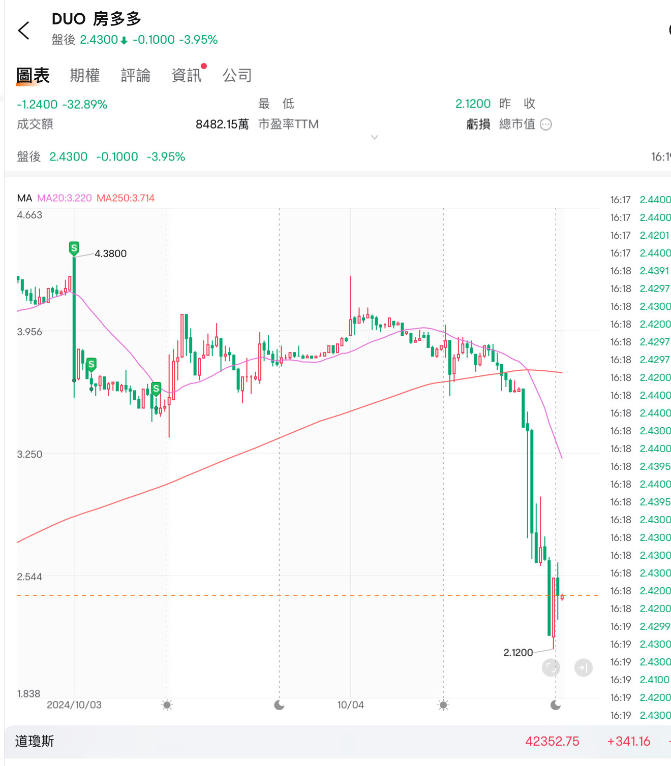 $ファンド・ネットワーク・グループ (DUO.US)$ 昨日はこのような急落があると予感していた...先に逃げて、100株だけを残した