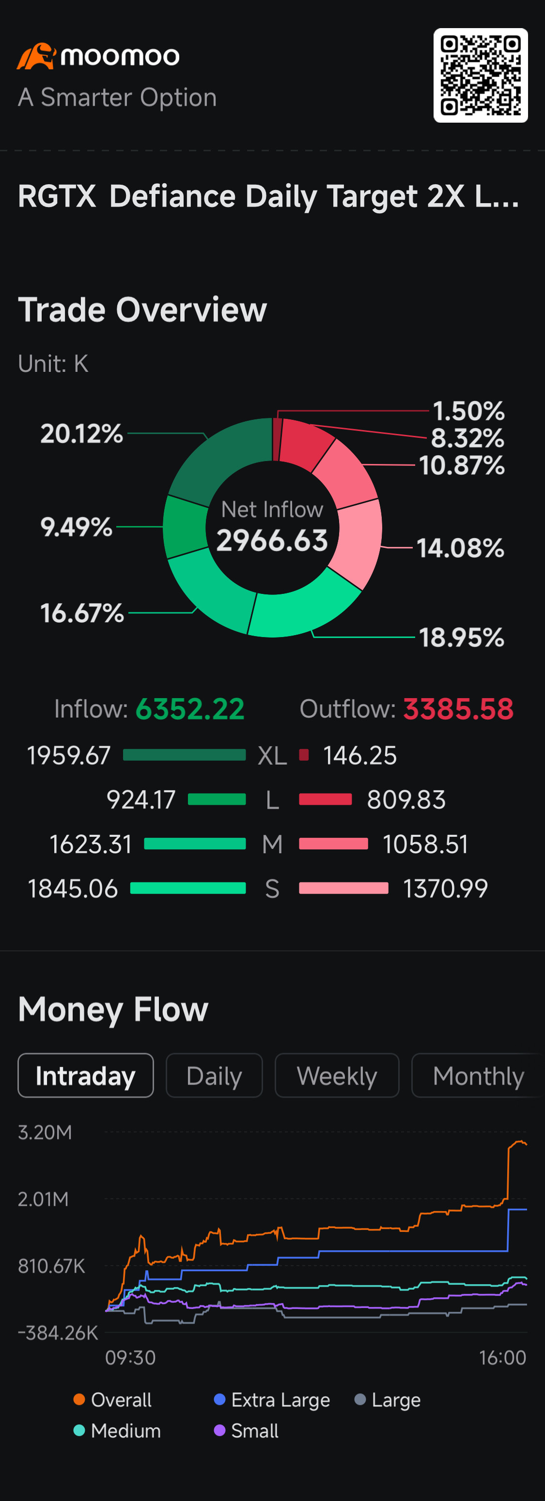 $2倍做多RGTI ETF-Defiance (RGTX.US)$ 哇！槓桿美股ETF首頁有大量流入。 - moomoo 社區