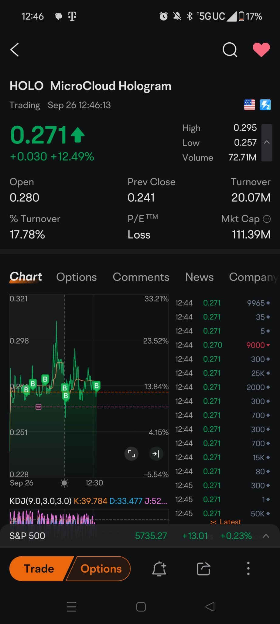 $盟云全息 (HOLO.US)$ 买入低谷！！