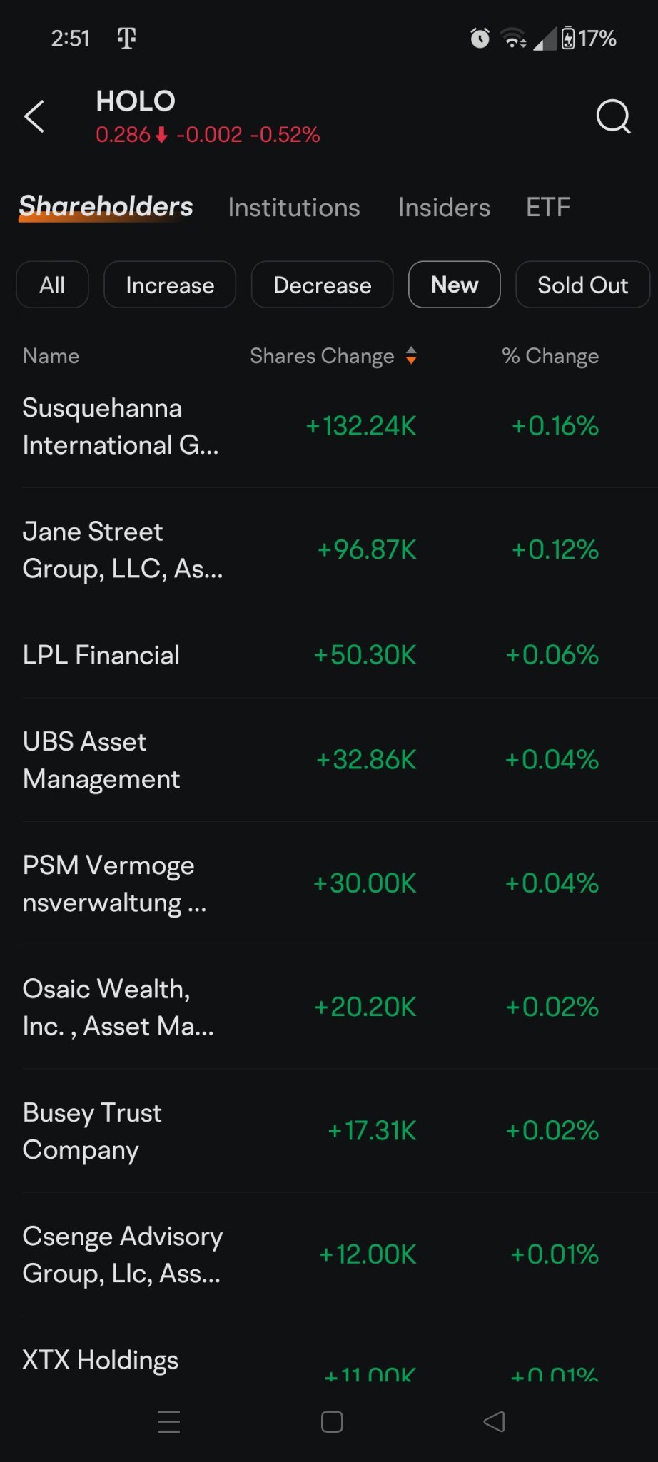 $MicroCloud Hologram (HOLO.US)$ Weird ..,..look who all bought in ......