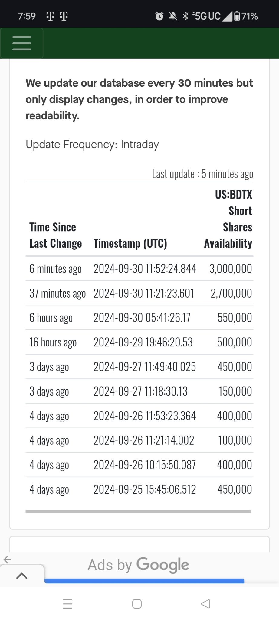 $Black Diamond Therapeutics (BDTX.US)$ Lots of shorts returned...