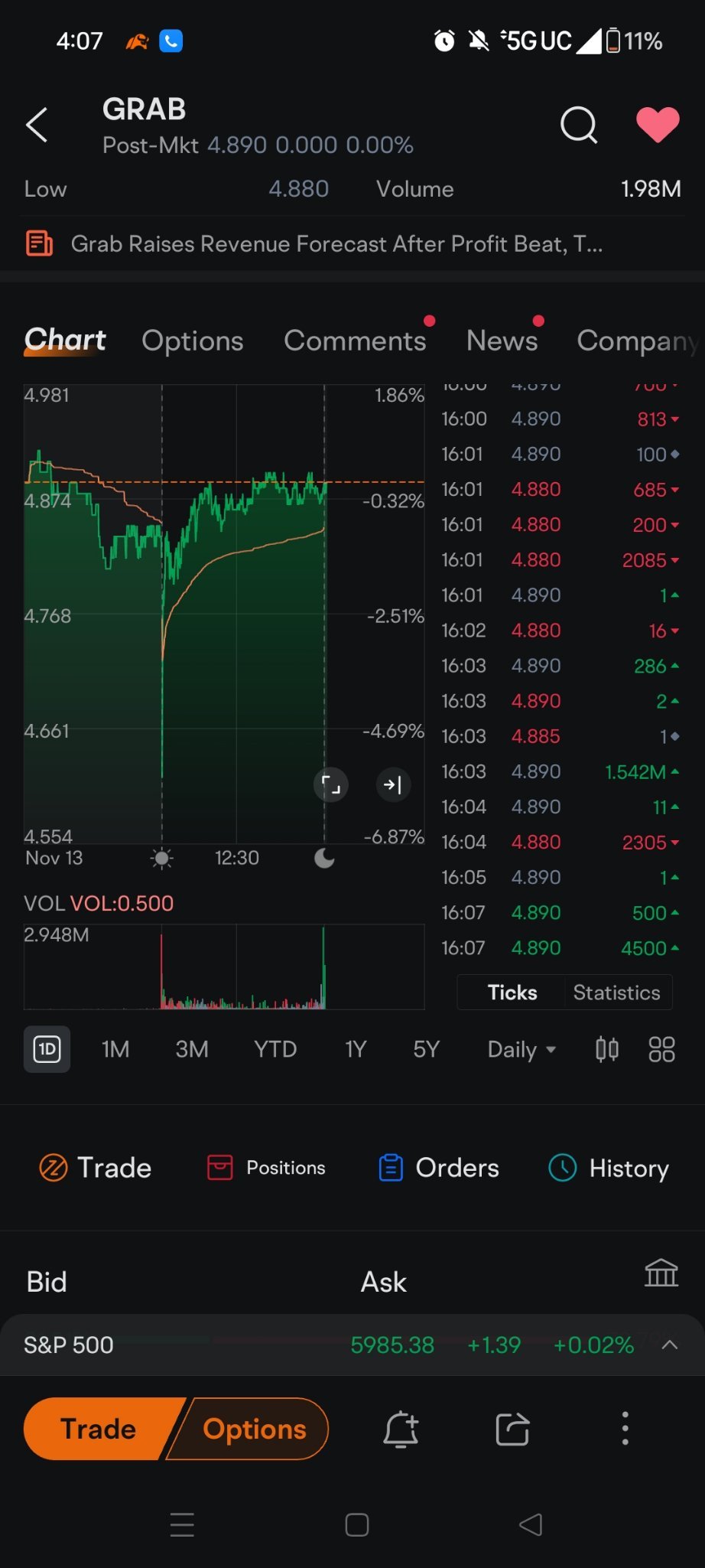 $Grab Holdings (GRAB.US)$ 154.2萬以4.89的價格買入。  天啊!!