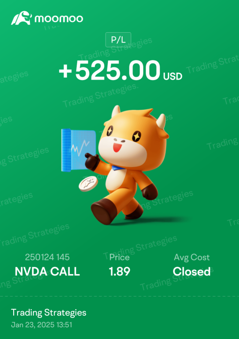 I closed the trade with a solid profit of $525.00