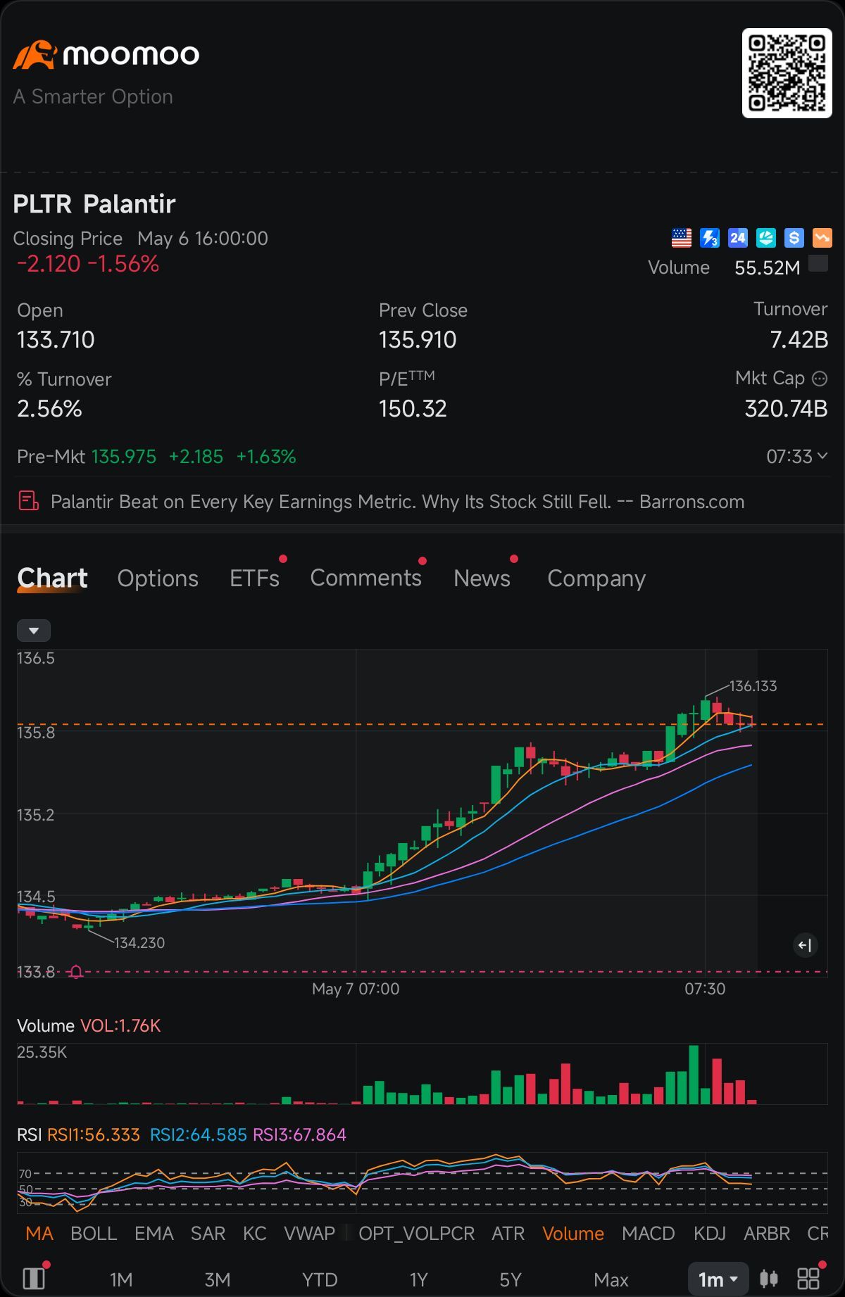 $Palantir (PLTR.US)$ 收益超預期。回調。嘗試收復失地。