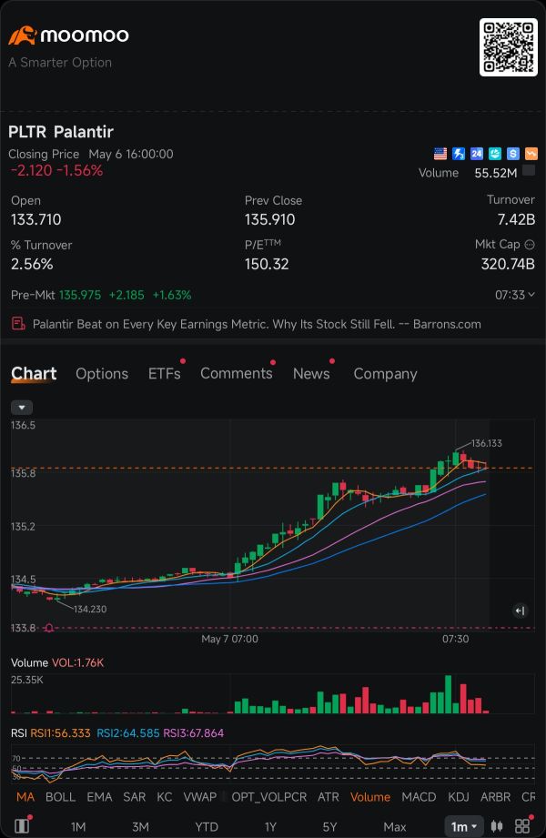 PLTR Beat Earnings… So Why Did It Fall? 👀