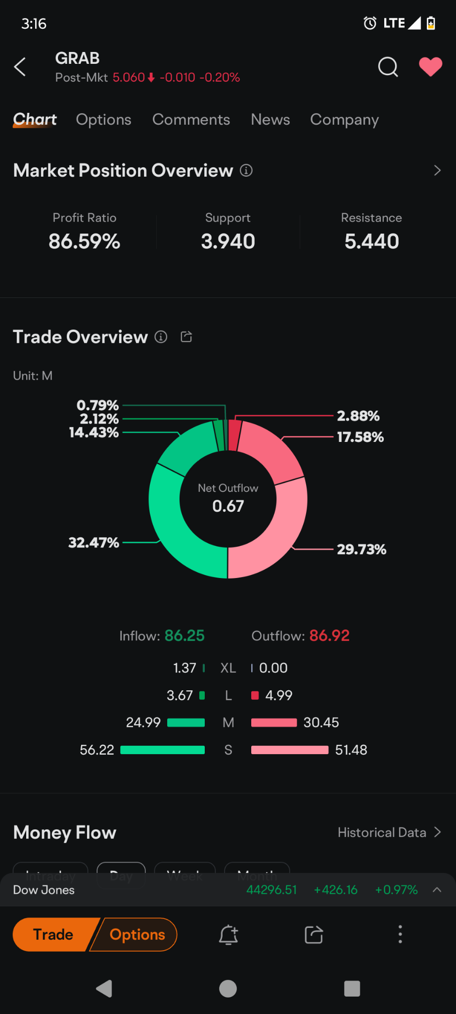 No XL on outflow, basically retail investors bailed out the short sellers...