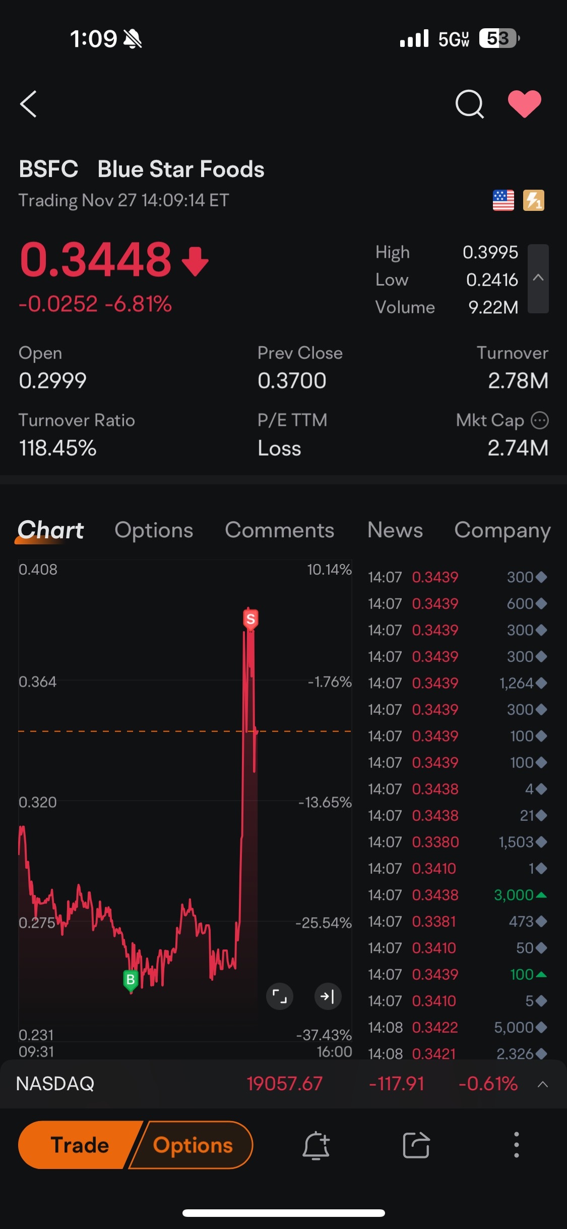 $Blue Star Foods (BSFC.US)$ buy the dip sale the top easy