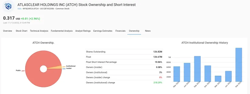 機構所有權增加了218%，滴答..... 