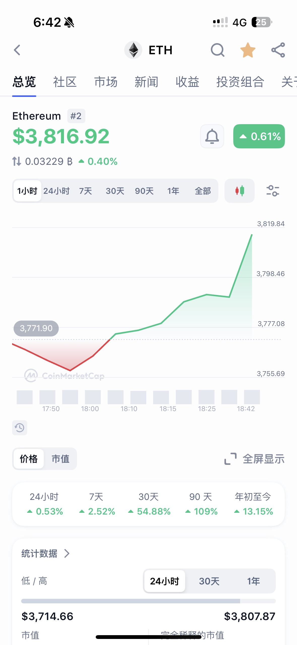 下週將會到達4000 空頭安心睡去吧🤣🤣🤡🤡