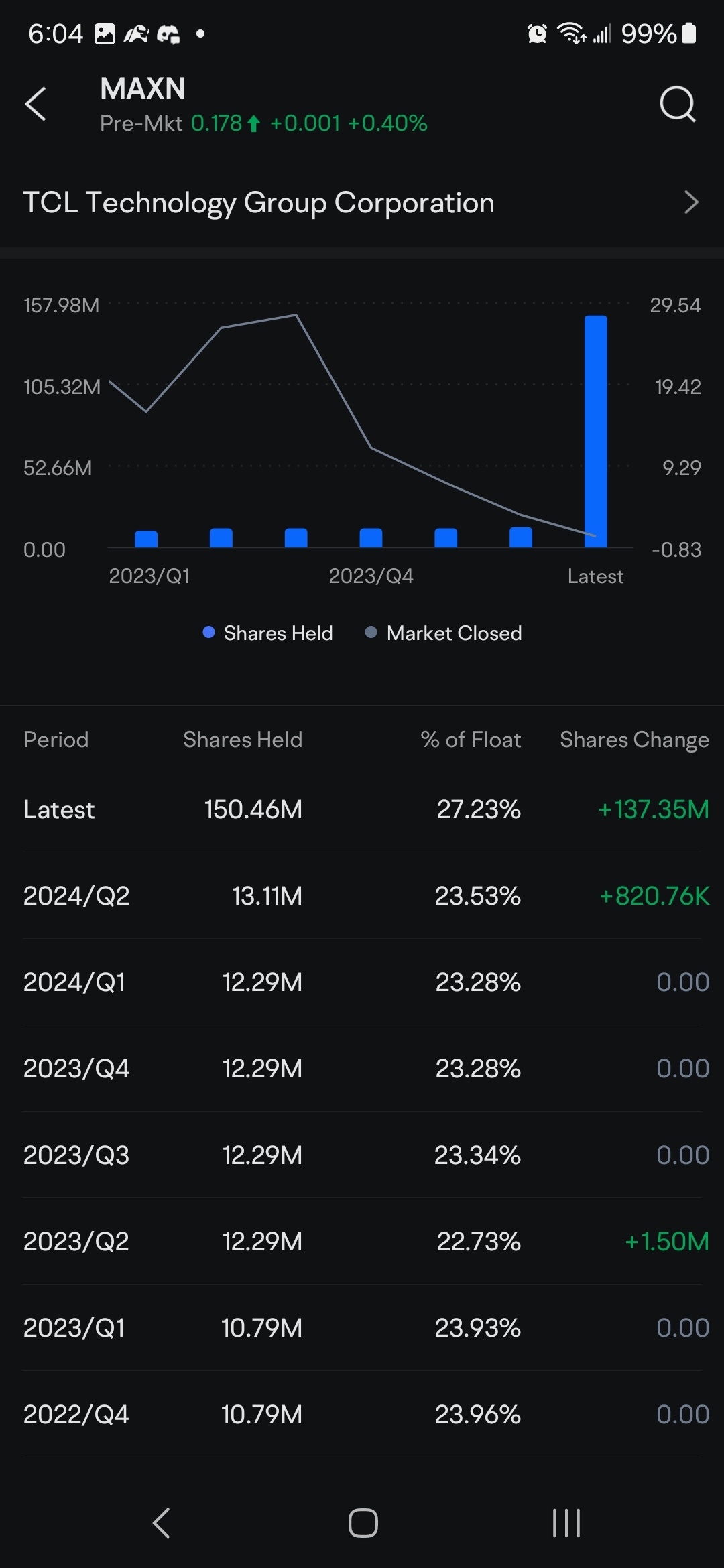 $Maxeon Solar Technologies (MAXN.US)$