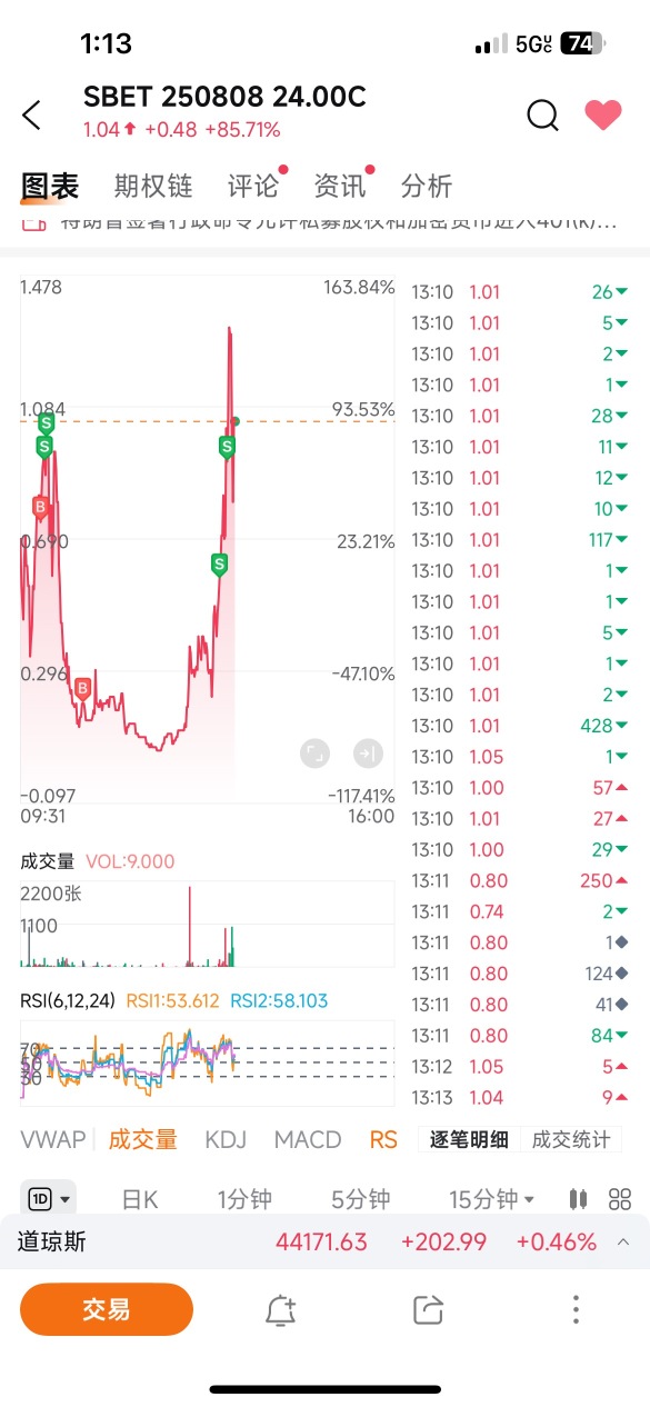 The 24 call options bought in the morning were almost worthless!