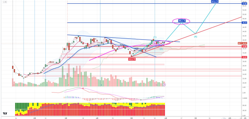 Weekly Review and Summary of Digital Currency and Related Stocks Last week's Review!