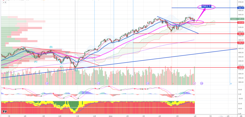 Weekly Recap and Summary of the US Stock Market and Seven Major Tech Stocks: Last Week's Review